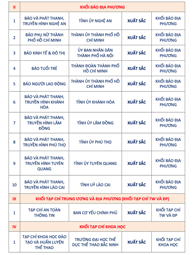 Công bố kết quả đánh giá mức độ trưởng thành Chuyển đổi số báo chí năm 2025 - Ảnh 6. Công bố kết quả đánh giá mức độ trưởng thành Chuyển đổi số báo chí năm 2025 - Ảnh 6.