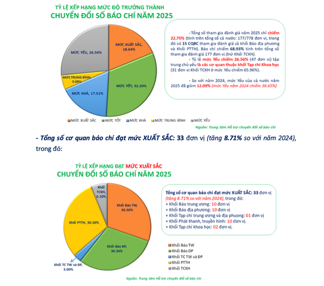 Công bố kết quả đánh giá mức độ trưởng thành Chuyển đổi số báo chí năm 2025 - Ảnh 1. Công bố kết quả đánh giá mức độ trưởng thành Chuyển đổi số báo chí năm 2025 - Ảnh 1.