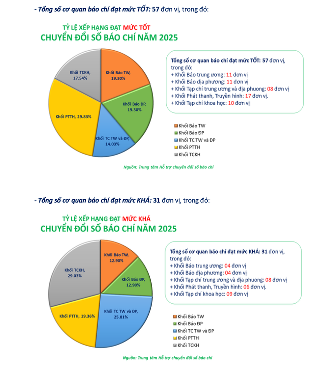 Công bố kết quả đánh giá mức độ trưởng thành Chuyển đổi số báo chí năm 2025 - Ảnh 2. Công bố kết quả đánh giá mức độ trưởng thành Chuyển đổi số báo chí năm 2025 - Ảnh 2.