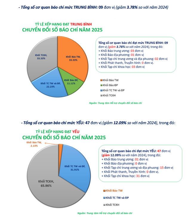 Công bố kết quả đánh giá mức độ trưởng thành Chuyển đổi số báo chí năm 2025 - Ảnh 3. Công bố kết quả đánh giá mức độ trưởng thành Chuyển đổi số báo chí năm 2025 - Ảnh 3.