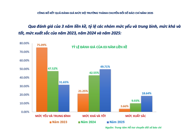 Công bố kết quả đánh giá mức độ trưởng thành Chuyển đổi số báo chí năm 2025 - Ảnh 4. Công bố kết quả đánh giá mức độ trưởng thành Chuyển đổi số báo chí năm 2025 - Ảnh 4.