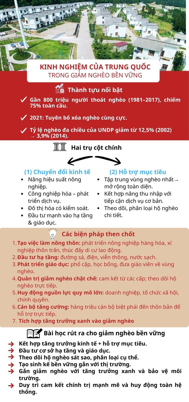 [Infographic] Kinh nghiệm của Trung Quốc trong giảm nghèo bền vững - Ảnh 1.