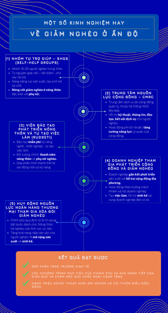 [Infographic] Một số kinh nghiệm hay về giảm nghèo ở Ấn Độ - Ảnh 1.