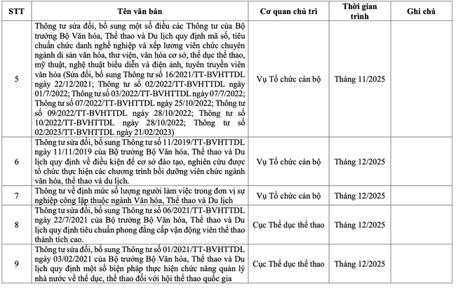 Ban hành Chương trình xây dựng Thông tư của Bộ trưởng Bộ Văn hóa, Thể thao và Du lịch năm 2025 - Ảnh 3. Ban hành Chương trình xây dựng Thông tư của Bộ trưởng Bộ Văn hóa, Thể thao và Du lịch năm 2025 - Ảnh 3.