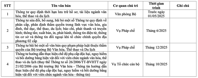 Ban hành Chương trình xây dựng Thông tư của Bộ trưởng Bộ Văn hóa, Thể thao và Du lịch năm 2025 - Ảnh 2. Ban hành Chương trình xây dựng Thông tư của Bộ trưởng Bộ Văn hóa, Thể thao và Du lịch năm 2025 - Ảnh 2.