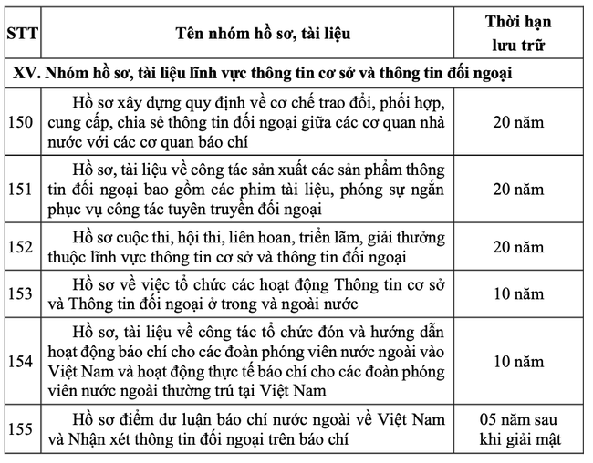 Thông tư quy định thời hạn lưu trữ hồ sơ, tài liệu ngành văn hóa, thể thao và du lịch - Ảnh 13. Thông tư quy định thời hạn lưu trữ hồ sơ, tài liệu ngành văn hóa, thể thao và du lịch - Ảnh 13.