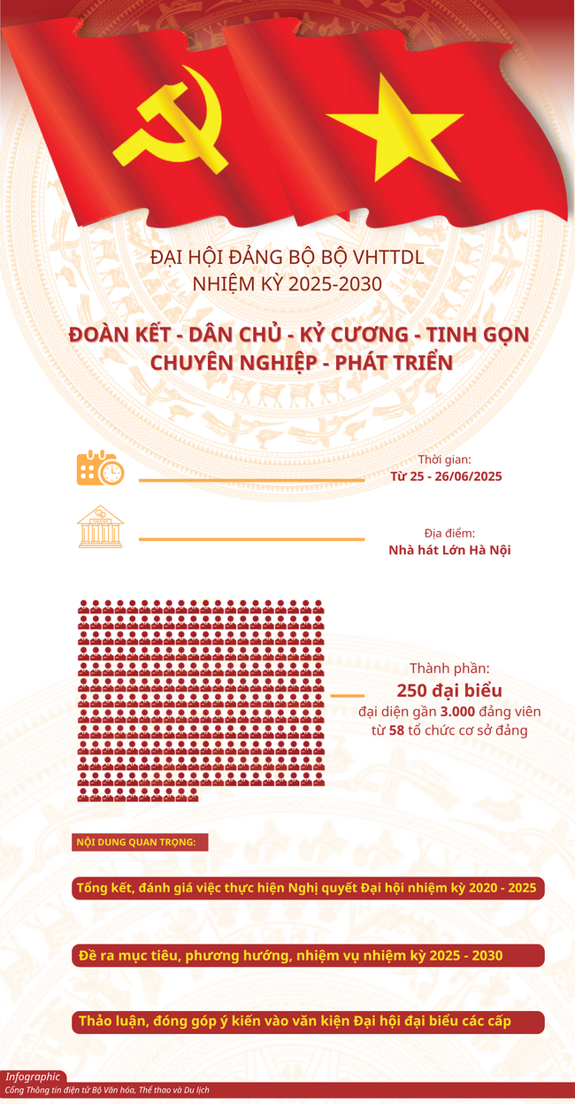 Đại hội Đảng bộ Bộ VHTTDL nhiệm kỳ 2025- 2030: Phát triển mạnh mẽ, toàn diện văn hóa, con người Việt Nam trong kỷ nguyên mới - Ảnh 6. Đại hội Đảng bộ Bộ VHTTDL nhiệm kỳ 2025- 2030: Phát triển mạnh mẽ, toàn diện văn hóa, con người Việt Nam trong kỷ nguyên mới - Ảnh 6.