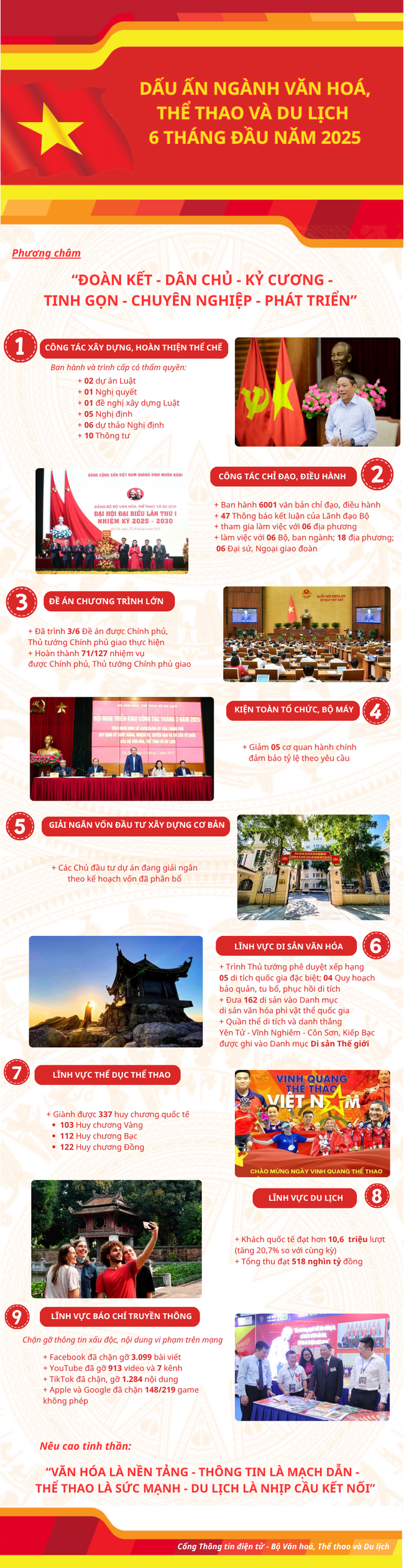 Infographic: Dấu ấn ngành Văn hóa, Thể thao và Du lịch 6 tháng đầu năm 2025 - Ảnh 1. Infographic: Dấu ấn ngành Văn hóa, Thể thao và Du lịch 6 tháng đầu năm 2025 - Ảnh 1.