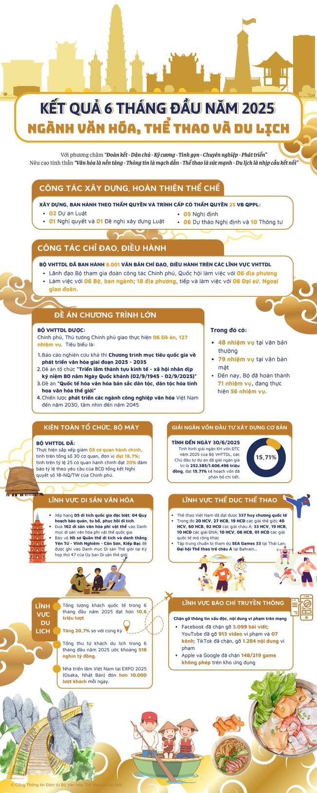 Infographic: Ngành Văn hóa, Thể thao và Du lịch 6 tháng đầu năm - Những con số biết nói - Ảnh 1. Infographic: Ngành Văn hóa, Thể thao và Du lịch 6 tháng đầu năm - Những con số biết nói - Ảnh 1.
