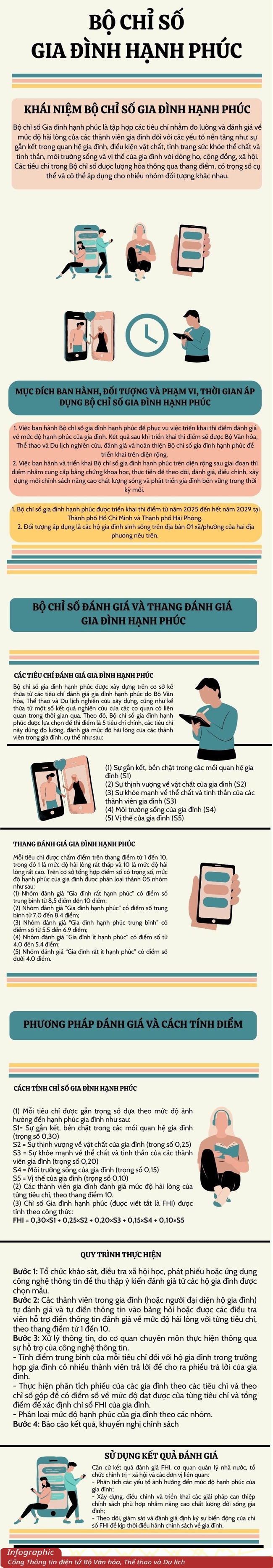 [Infographic] Bộ chỉ số Gia đình hạnh phúc: Nâng cao nhận thức, kỹ năng của thành viên gia đình trong việc xây dựng gia đình hạnh phúc - Ảnh 1.