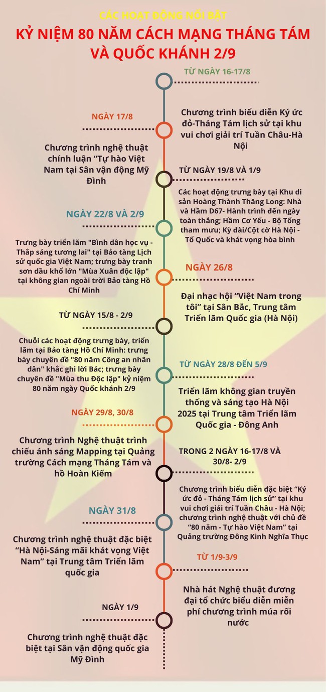 Infographic: Các hoạt động nổi bật kỷ niệm 80 năm Cách mạng Tháng Tám và Quốc Khánh 2/9 - Ảnh 1.