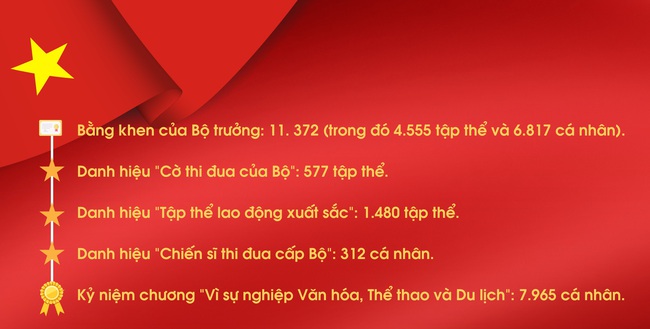 Dấu ấn phong trào thi đua yêu nước của Bộ VHTTDL giao đoạn 2021 - 2025 - Ảnh 8. Dấu ấn phong trào thi đua yêu nước của Bộ VHTTDL giao đoạn 2021 - 2025 - Ảnh 8.