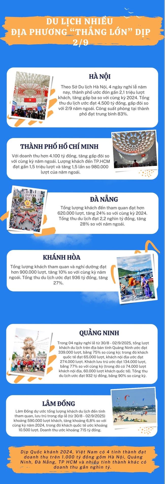 [Infographic] Du lịch nhiều địa phương &quot;thắng lớn&quot; dịp 2/9 - Ảnh 1.