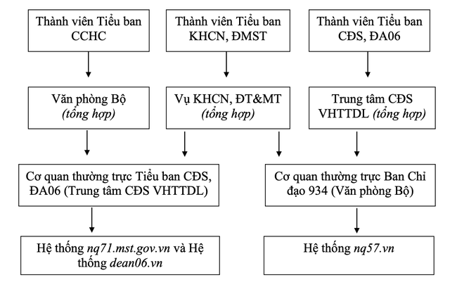 Bộ VHTTDL ban hành Quy định chế độ báo cáo đối với nhiệm vụ về phát triển khoa học, công nghệ, đổi mới sáng tạo, chuyển đổi số, cải cách hành chính và Đề án 06 - Ảnh 2. Bộ VHTTDL ban hành Quy định chế độ báo cáo đối với nhiệm vụ về phát triển khoa học, công nghệ, đổi mới sáng tạo, chuyển đổi số, cải cách hành chính và Đề án 06 - Ảnh 2.