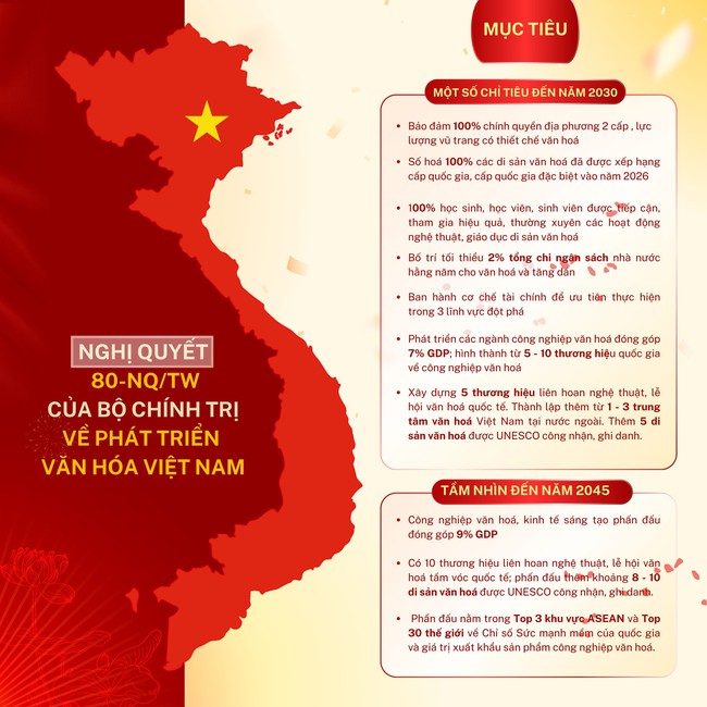 [Infographic] Nghị quyết 80- NQ/TW: Công nghiệp văn hoá, kinh tế sáng tạo phấn đấu đóng góp 9% GDP - Ảnh 1.