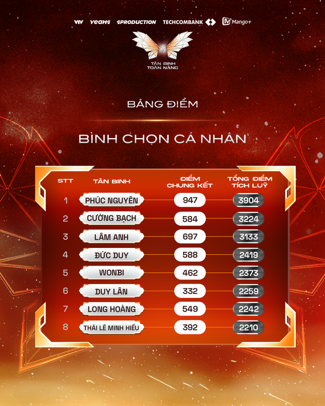 Khép lại hành trình đào tạo 9 tháng, UPRIZE hứa hẹn tiếp tục bùng nổ trên thị trường giải trí Việt Nam - Ảnh 6.