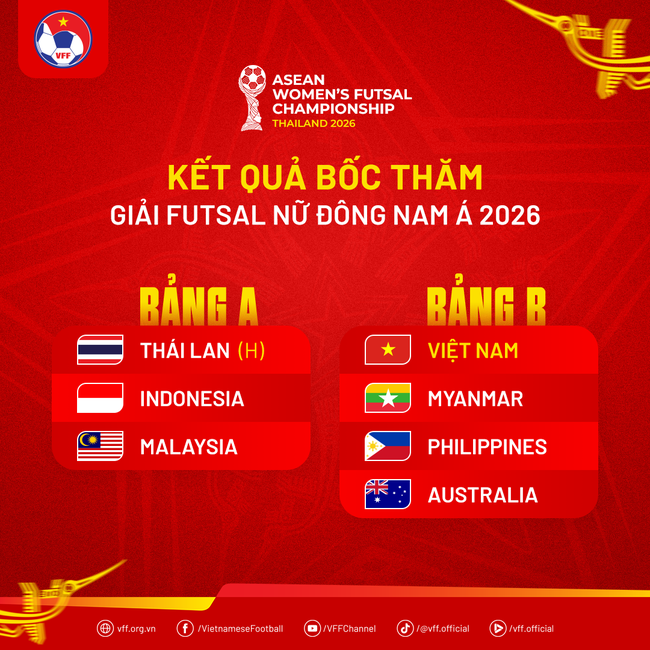 Giải vô địch Futsal nữ Đông Nam Á 2026: Việt Nam cùng bảng Myanmar, Philippines và Australia - Ảnh 2.