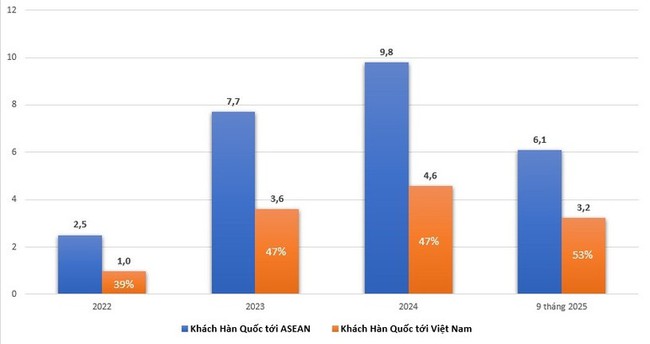 Thị trường khách Hàn Quốc tại ASEAN: Việt Nam khẳng định vị thế dẫn đầu - Ảnh 3.