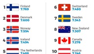 Ngày Quốc tế Hạnh phúc 20/3: Tại sao các nước này luôn đạt vị trí cao trong xếp hạng quốc gia hạnh phúc?
