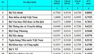 Bộ VHTTDL giữ vị trí top 3 bảng xếp hạng về mức độ sẵn sàng cho phát triển và ứng dụng CNTT-TT (Vietnam ICT Index 2020)