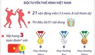 Giải Vô địch Thể hình Thế giới 2023: Việt Nam xếp thứ Ba toàn đoàn