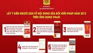 Bộ VHTTDL tổ chức, hướng dẫn 100% cán bộ, công chức, viên chức, người lao động tham gia thực hiện lấy ý kiến với dự thảo sửa đổi, bổ sung một số điều của Hiến pháp 2013 qua VNeID