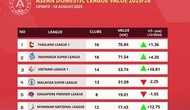 V-League vươn lên top 3 giải đấu có giá trị nhất Đông Nam Á