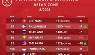 Đội tuyển nữ Việt Nam giữ vững hạng 6 châu Á